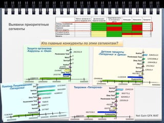 Выявили приоритетные
      сегменты


                                       Кто главные конкуренты по этим сегментам?
                    Защита организма
                    «Карусель» и «Окей»                             Dixi
                                                                              282352,9                        Детские продукты                           Aushan
                                                     Perekrestok Total                                      «Пятерочка» и «Дикси»                                      3284513,5
                                                                             0                                                                  Perekrestok Total
                                                                  Metro
                                                                             0                                                                                        12503996,4
                                                                Semiya                                                                                Okey Total
                                                                             0                                                                                        1084408,4
                                                                Aushan                                                                                     Metro
                                                                                                                                                                     201216,2
                                                          -415492                                                                                        Semiya
                                                          Pyaterochka
                                                    -2143641                                                                                                        126015,4
                                                                                                                                                         Karusel
                                                              Okey Total                                                                             -682798,1
                                                   -2432758
                                                                Karusel                                                                                      Dixi
                                                                                                                                    -11162638
                       -10886030                                                                     -29496648                                      Pyaterochka
                 -15000000          -10000000      -5000000           0                5000000
                                                                                                          -30000000                                  -5000000 0
         щ варению
                                                                                                                                    -15000000                              5000000
Помощь Пирое ка»           Dixi                         57372840
                                                                                 Творожки «Пятерочка»
    «Пяте ч                                             56451684
                                                                                                                         Semiya
                                                                                                                                            2245219
                        Semiya                                                                                          Aushan
                          Metro                      41066012                                                                           955773,1
                                                                                                                      Okey Total
                      Okey Total                                                                                                       820063,3
                                        10484146                                                              Perekrestok Total
                              tal                                                                                                     230354,9
                Perekrestok To          799635                                                                              Dixi
                          Aushan       5689777
                                                                                                                      -492293
                                                                                                                          Metro
                          Karusel                                                                                 -816782
                                       2577667                                                                           Karusel
                     Pyaterochka                                                             -6627039,5
 -72383808                                                                                                         Pyaterochka
                               0                  0000 600000
                                                              0                  -10645294                                                               Net Gain GFK MAT
                                      2000000 400
                      -20000000                                            -15000000     -10000000         -5000000             0           5000000
    -80000000
 