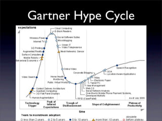 Gartner Hype Cycle
 
