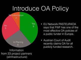 Introduce OA Policy
No Information
2
No
6
In Planing
6
Yes
9
Information  
from 23 project partners 
(eInfrastructure)
• EU Network PASTEUR4OA
says that FWF has one of the
most effective OA policies of
a public funder in Europe.
• Austrian Court of Audit
recently claims OA for all
publicly funded research.
 