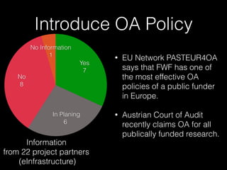 Introduce OA Policy
No Information
1
No
8
In Planing
6
Yes
7
Information  
from 22 project partners 
(eInfrastructure)
• EU Network PASTEUR4OA
says that FWF has one of
the most effective OA
policies of a public funder
in Europe.
• Austrian Court of Audit
recently claims OA for all
publically funded research.
 