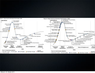 Gardener Hype Cycle




Mittwoch, 20. Oktober 2010
 
