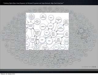“Linking Open Data cloud diagram, by Richard Cyganiak and Anja Jentzsch. http://lod-cloud.net/”




Mittwoch, 20. Oktober 2010
 