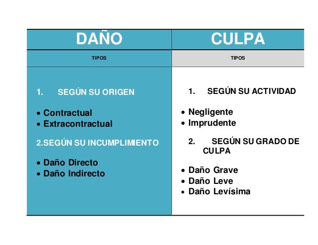 DANO Y CULPA CUADRO COMPARATIVO Y SUS DEFINICIONES