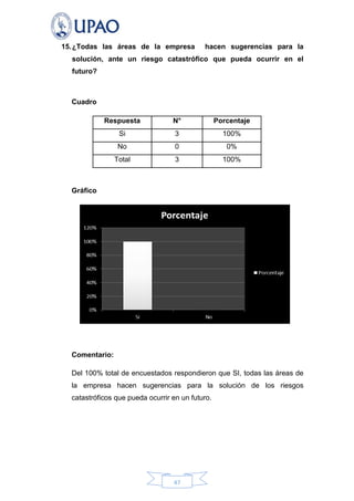 15. ¿Todas las áreas de la empresa

hacen sugerencias para la

solución, ante un riesgo catastrófico que pueda ocurrir en el
futuro?

Cuadro
Respuesta

N°

Porcentaje

Si

3

100%

No

0

0%

Total

3

100%

Gráfico

Comentario:
Del 100% total de encuestados respondieron que SI, todas las áreas de
la empresa hacen sugerencias para la solución de los riesgos
catastróficos que pueda ocurrir en un futuro.

47

 