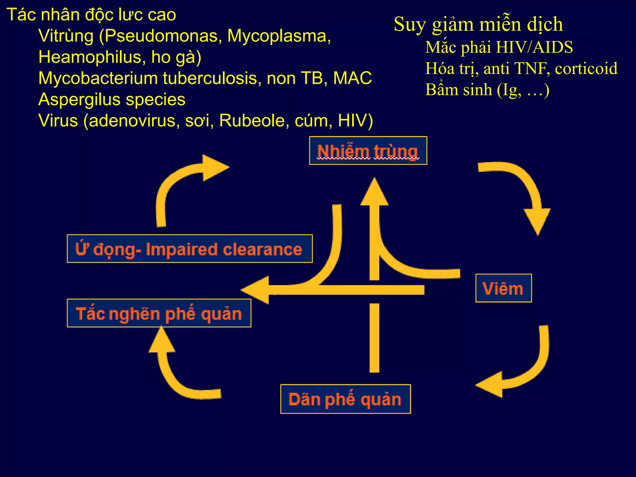 Tác nhân độc lưc cao
Vitrùng (Pseudomonas, Mycoplasma,
Heamophilus, ho gà)
Mycobacterium tuberculosis, non TB, MAC
Aspergilus species
Virus (adenovirus, sơi, Rubeole, cúm, HIV)
Suy giảm miễn dịch
Mắc phải HIV/AIDS
Hóa trị, anti TNF, corticoid
Bẩm sinh (Ig, …)
 