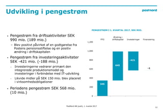 12
Udvikling i pengestrøm
PENGESTRØM I 1. KVARTAL 2017, SEK MIO.
 Pengestrøm fra driftsaktiviteter SEK
990 mio. (189 mio....
