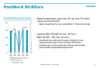 PostNord Strålfors
10
-18
-16
-14
-12
-10
-8
-6
-4
-2
0
2
4
6
8
10
0
200
400
600
800
Q2
2015
Q3
2015
Q4
2015
Q1
2016
Q2
20...