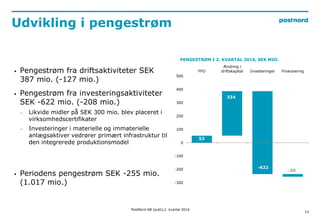 12
Udvikling i pengestrøm
PENGESTRØM I 2. KVARTAL 2016, SEK MIO.
 Pengestrøm fra driftsaktiviteter SEK
387 mio. (-127 mio...