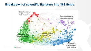20
Breakdown of scientific literature into 868 fields
Social sciences
and humanities
Biomedical and
health sciences
Life and earth
sciences
Mathematics and
computer science
Physical
sciences and
engineering
 