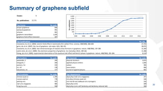 Summary of graphene subfield
30
Cluster: 9
No. publications: 27,771
Top 5 terms No. pubs
bilayer graphene 836
epitaxial graphene 491
silicene 401
graphene nanoribbon 1,035
graphene field effect transistor 207
Top 5 publications No. cits
novoselov, ks; et al. (2004). electric field effect in atomically thin carbon films. science, 306(5696), 666-669. 27,743
geim, ak; et al. (2007). the rise of graphene. nat mater, 6(3), 183-191. 20,073
novoselov, ks; et al. (2005). two-dimensional gas of massless dirac fermions in graphene. nature, 438(7065), 197-200. 11,359
castro neto, ah; et al. (2009). the electronic properties of graphene. rev mod phys, 81(1), 109-162. 11,368
zhang, yb; et al. (2005). experimental observation of the quantum hall effect and berry's phase in graphene. nature, 438(7065), 201-204. 8,110
Top 5 authors No. pubs Top 5 journals No. pubs
watanabe, k 249 physical review b 4,013
taniguchi, t 240 applied physics letters 1,834
peeters, fm 233 carbon 994
lin, mf 178 nano letters 906
katsnelson, mi 177 journal of applied physics 841
Top 5 institutes No. pubs Top 5 departments No. pubs
chinese acad sci 1,394 dept phys (natl univ singapore) 257
russian acad sci 778 inst phys (chinese acad sci) 226
peking univ 557 inst mol & mat (radboud univ nijmegen) 216
natl univ singapore 482 dept phys (mit) 209
tsing hua univ 458 dept phys (univ calif berkeley and berkeley national lab) 206
0
500
1,000
1,500
2,000
2,500
3,000
3,500
4,000
2000 2002 2004 2006 2008 2010 2012 2014 2016
No.publications
 