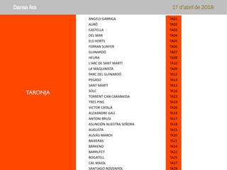TARONJA
Dansa Ara 17 d’abril de 2018
ÀNGELS GARRIGA TA01
AURÓ TA02
CASTELLA TA03
DEL MAR TA04
ELS HORTS TA05
FERRAN SUNYER TA06
GUINARDÓ TA07
HEURA TA08
L'ARC DE SANT MARTÍ TA10
LA MAQUINISTA TA09
PARC DEL GUINARDÓ TA12
PEGASO TA13
SANT MARTÍ TA11
SOLC TA16
TORRENT CAN CARABASSA TA23
TRES PINS TA19
VICTOR CATALÀ TA26
ALEXANDRE GALÍ TA14
ANTONI BRUSI TA17
ASUNCIÓN NUESTRA SEÑORA TA18
AUGUSTA TA15
AUSIÀS MARCH TA20
BAIXERAS TA21
BÀRKENO TA24
BARRUFET TA22
BOGATELL TA25
CAL MAIOL TA27
SANTIAGO ROSSINYOL TA28
 