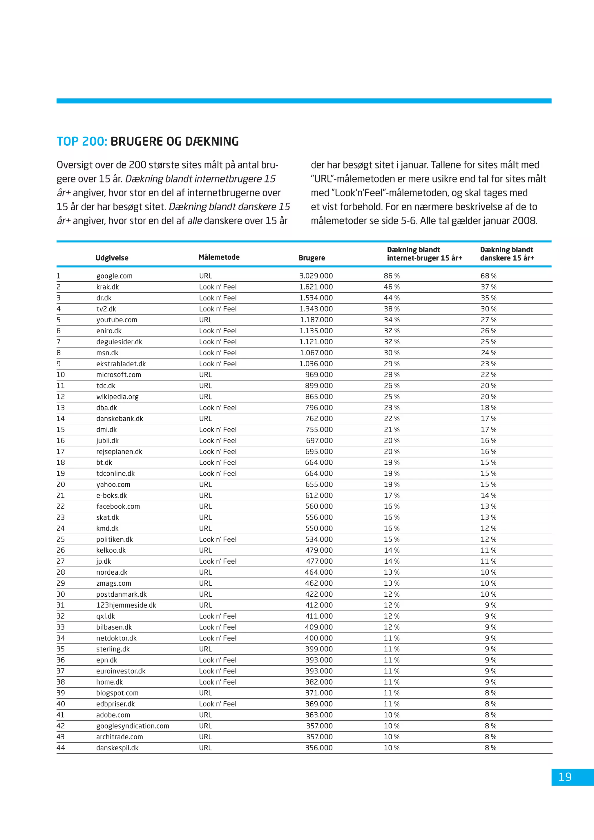 Dansk Internetbrug 2008 Fdim