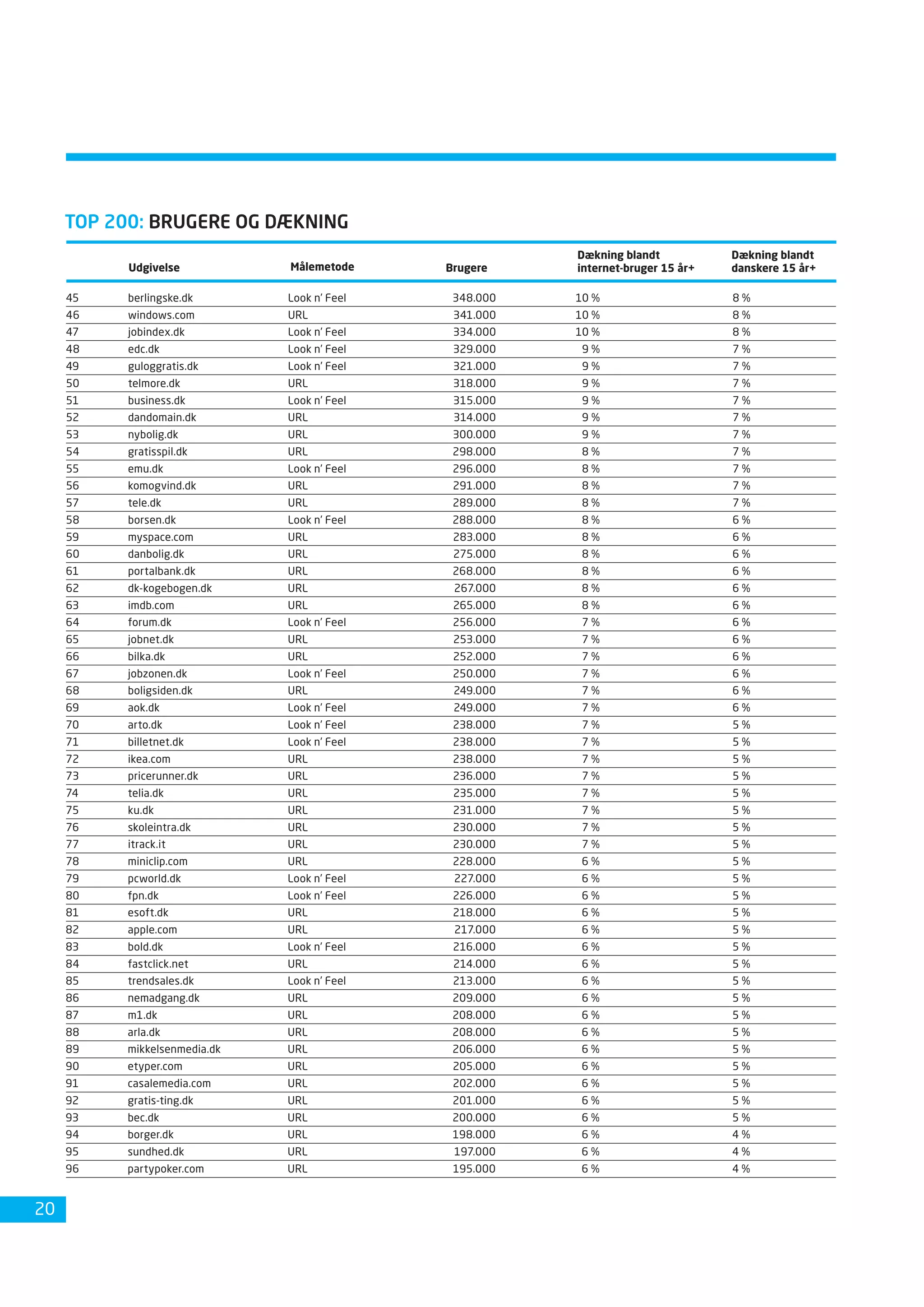 Dansk Internetbrug 2008 Fdim