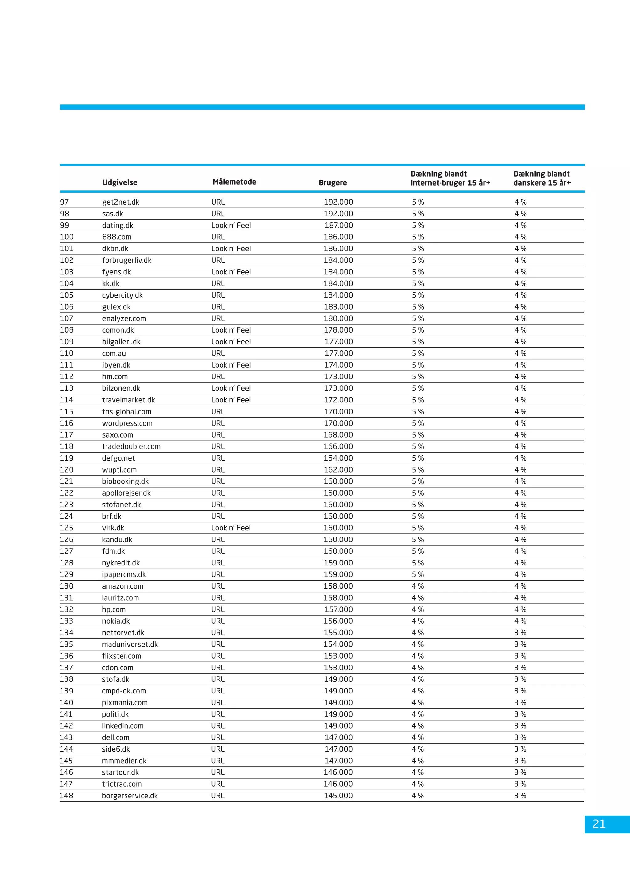 Dansk Internetbrug 2008 Fdim