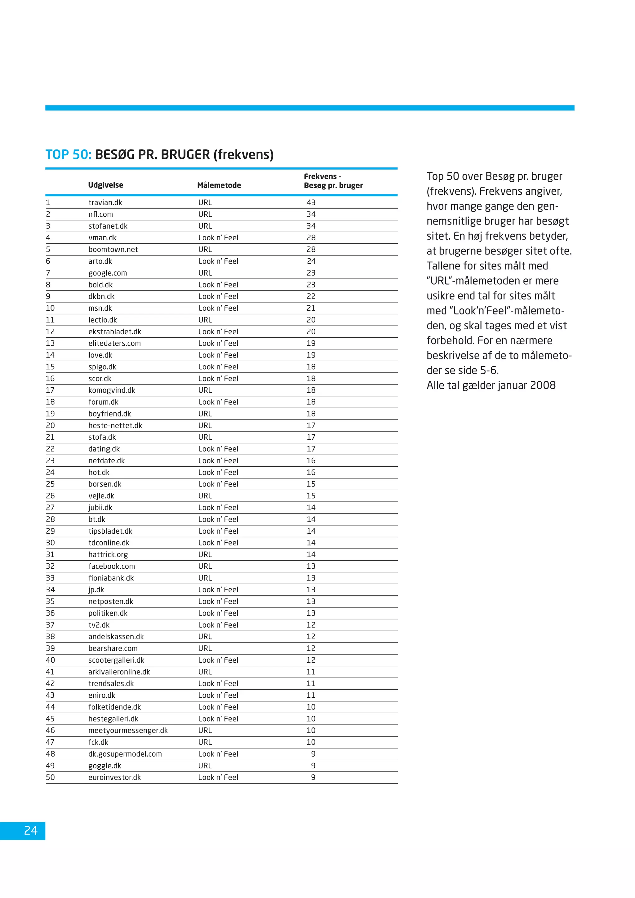 Dansk Internetbrug 2008 Fdim