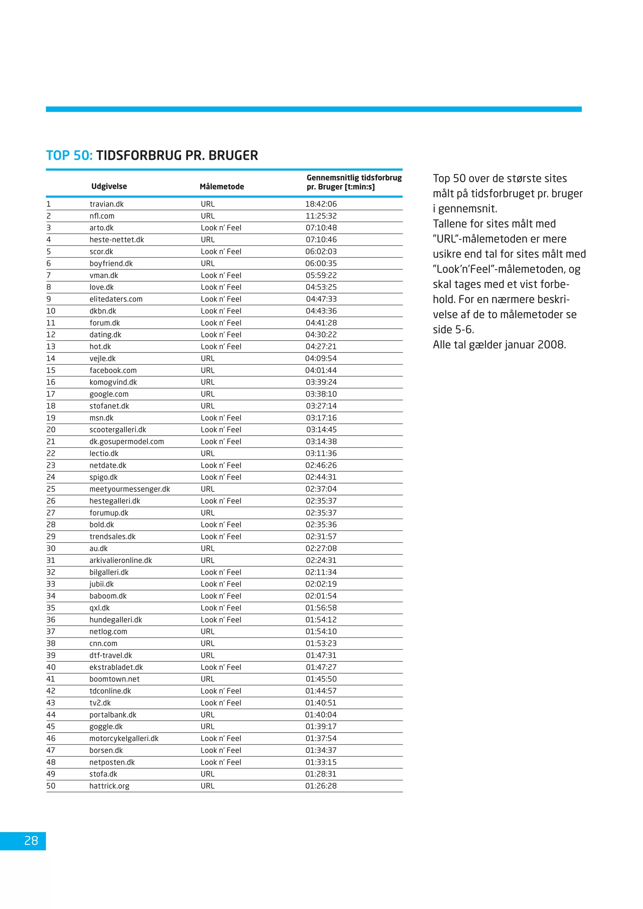 Dansk Internetbrug 2008 Fdim
