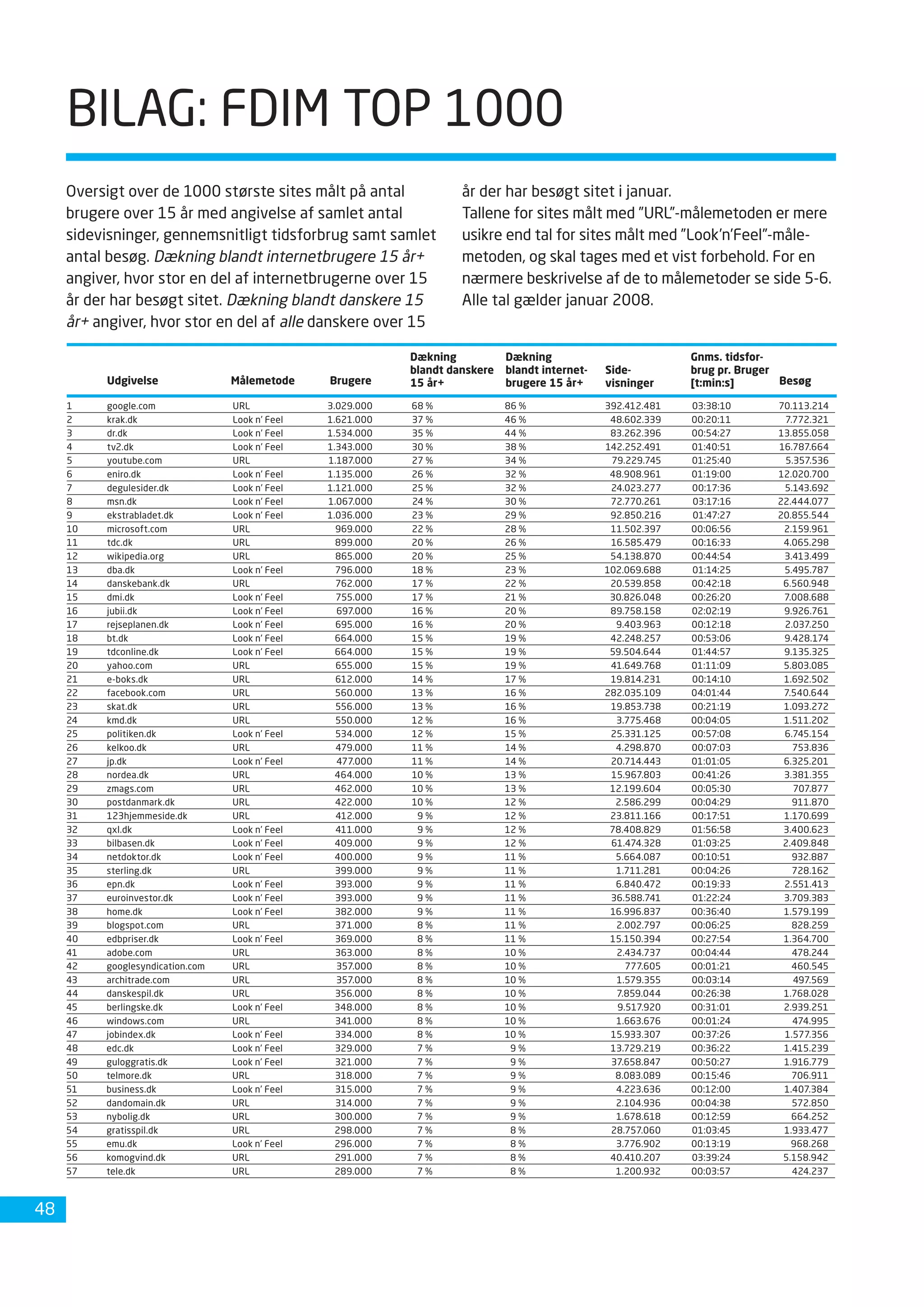 Dansk Internetbrug 2008 Fdim