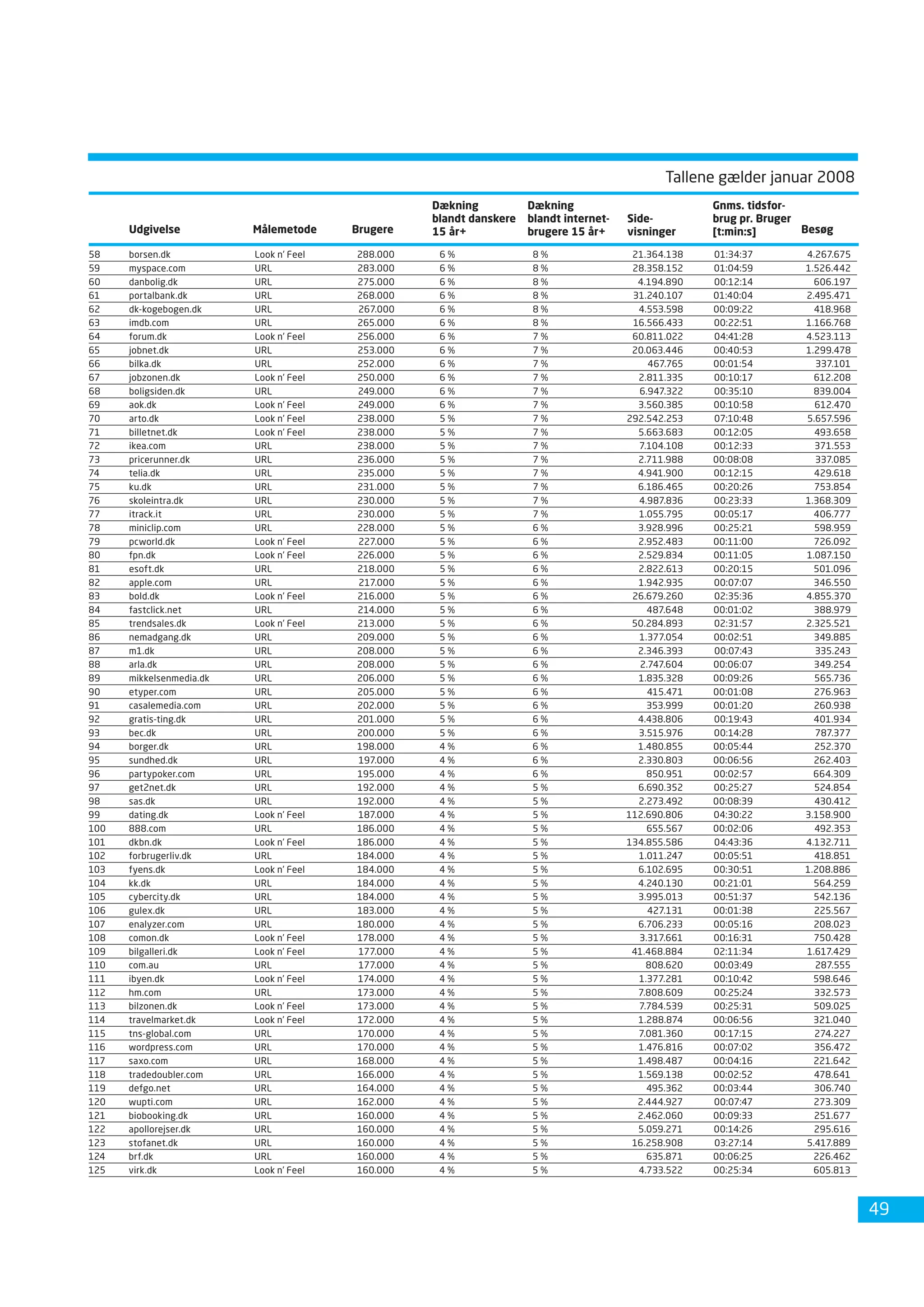 Dansk Internetbrug 2008 Fdim