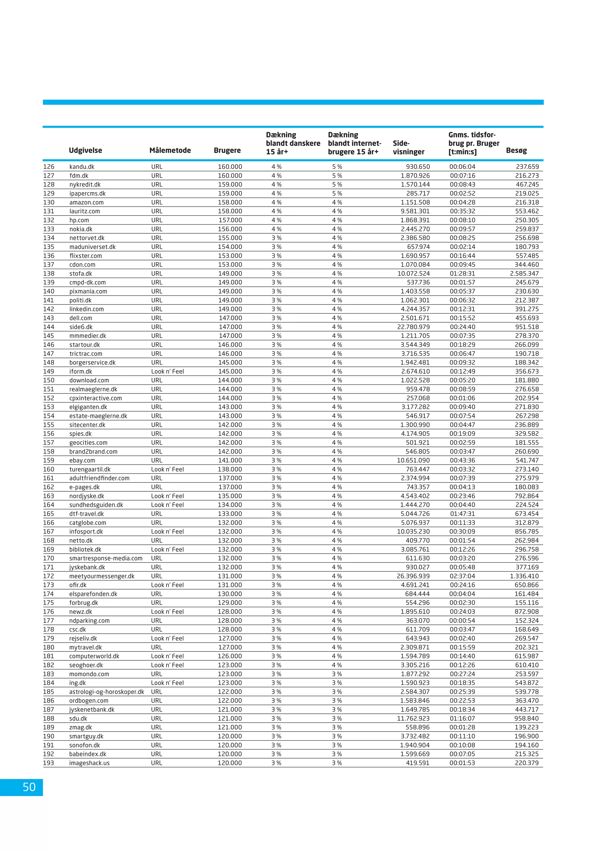 Dansk Internetbrug 2008 Fdim