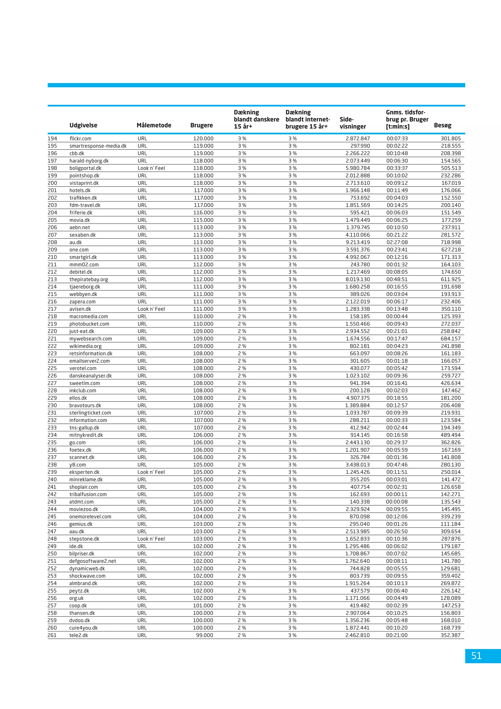 Dansk Internetbrug 2008 Fdim