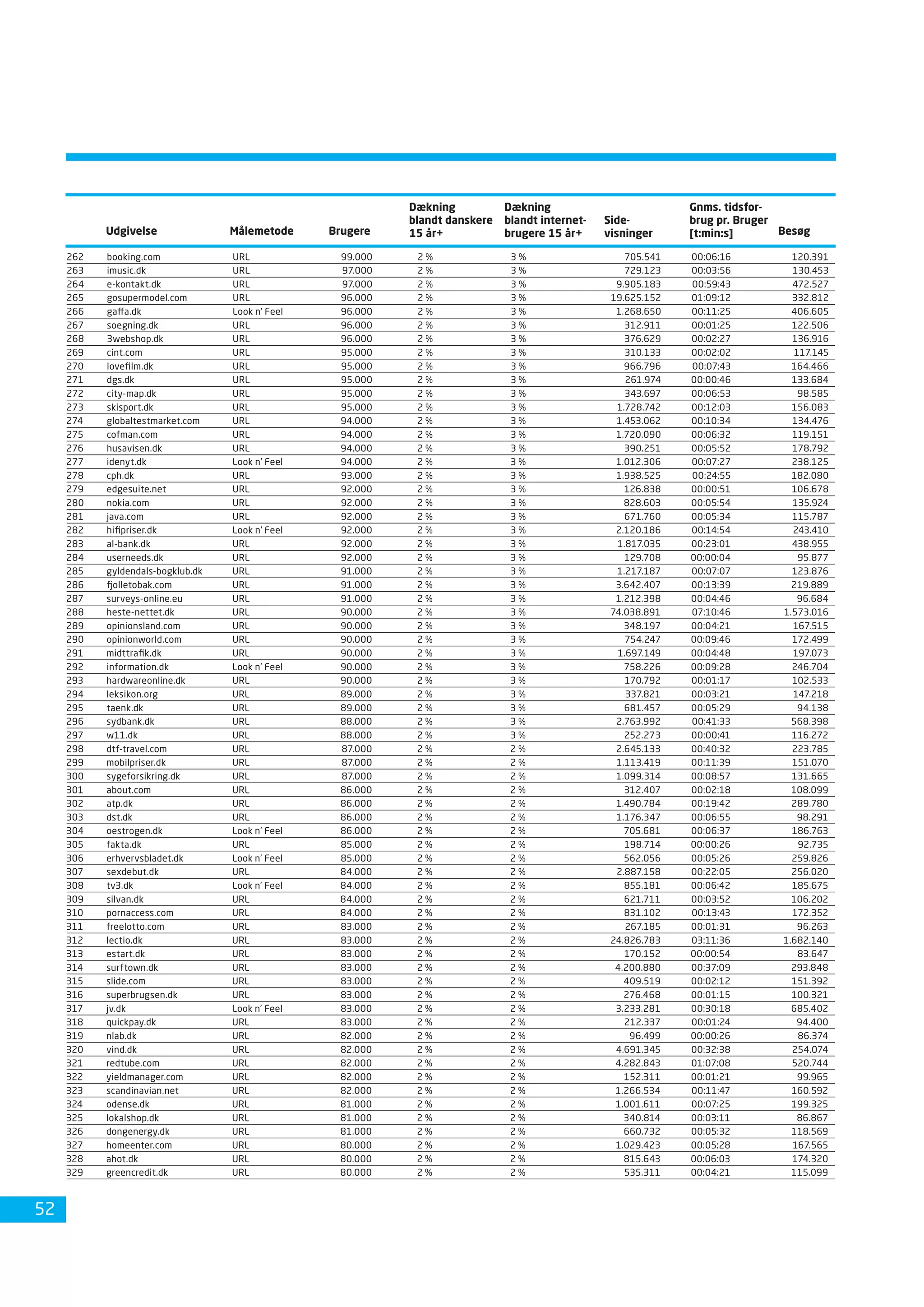 Dansk Internetbrug 2008 Fdim