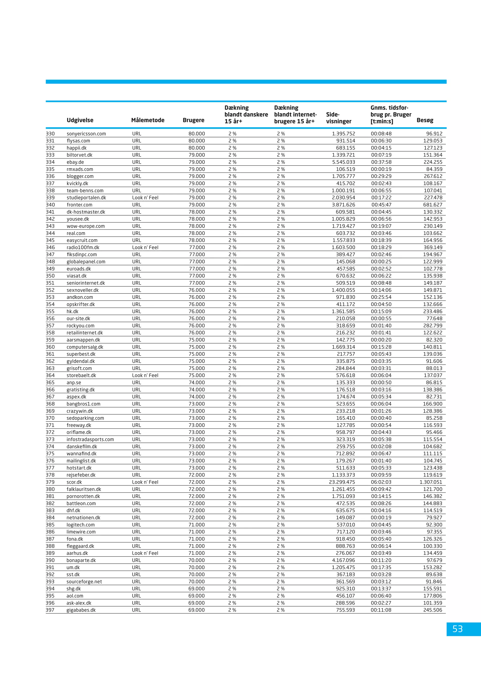 Dansk Internetbrug 2008 Fdim