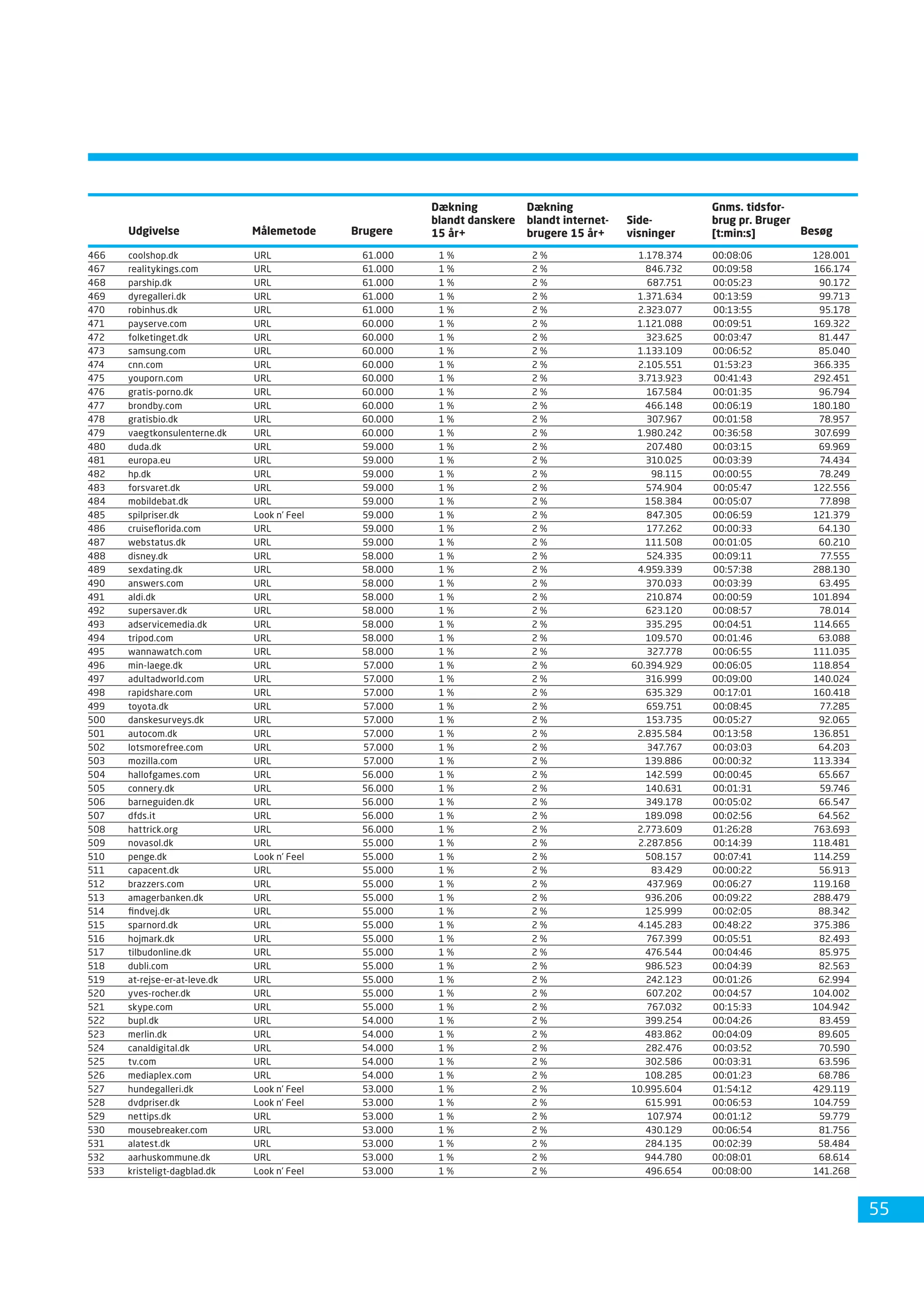 Dansk Internetbrug 2008 Fdim