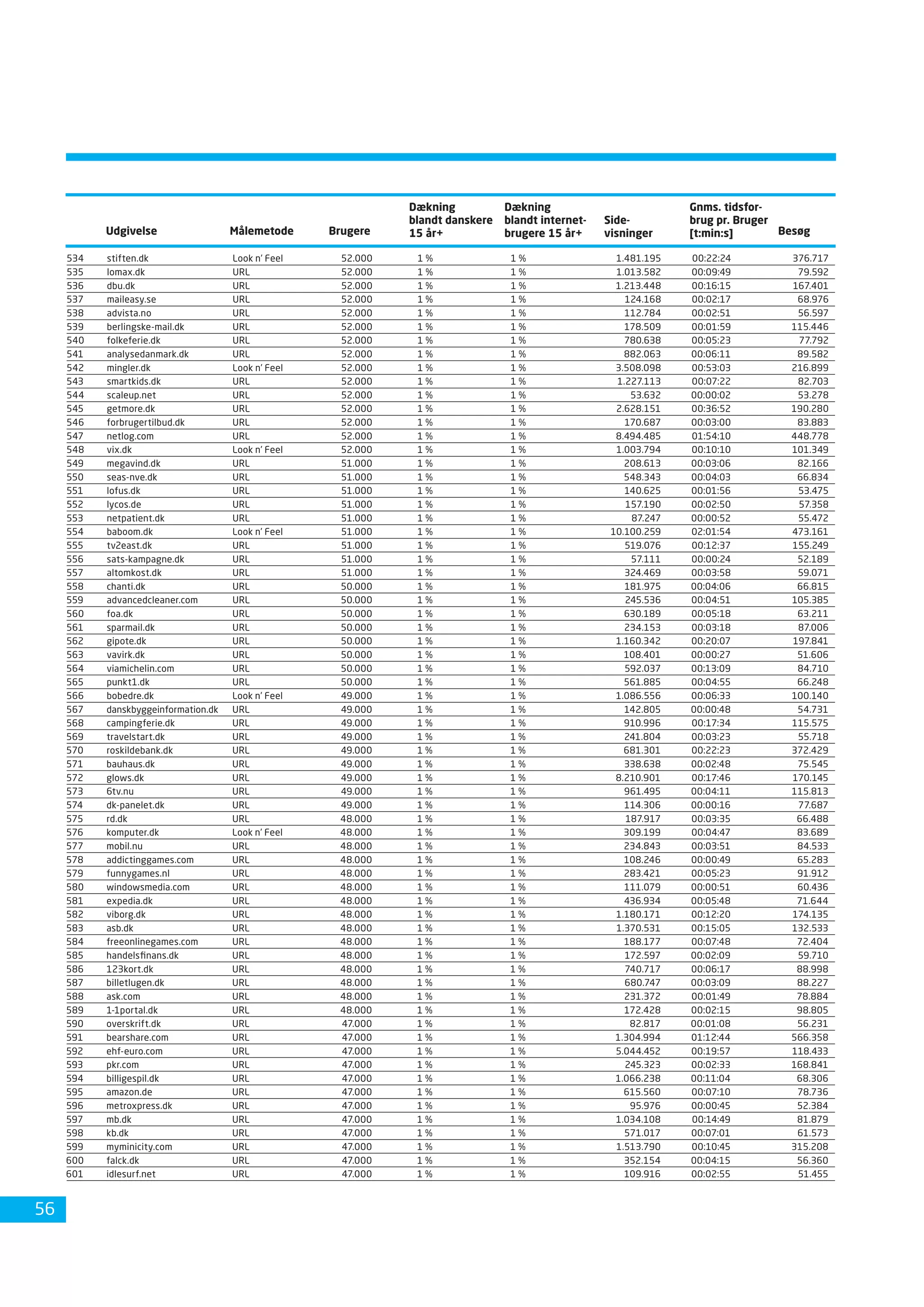 Dansk Internetbrug 2008 Fdim