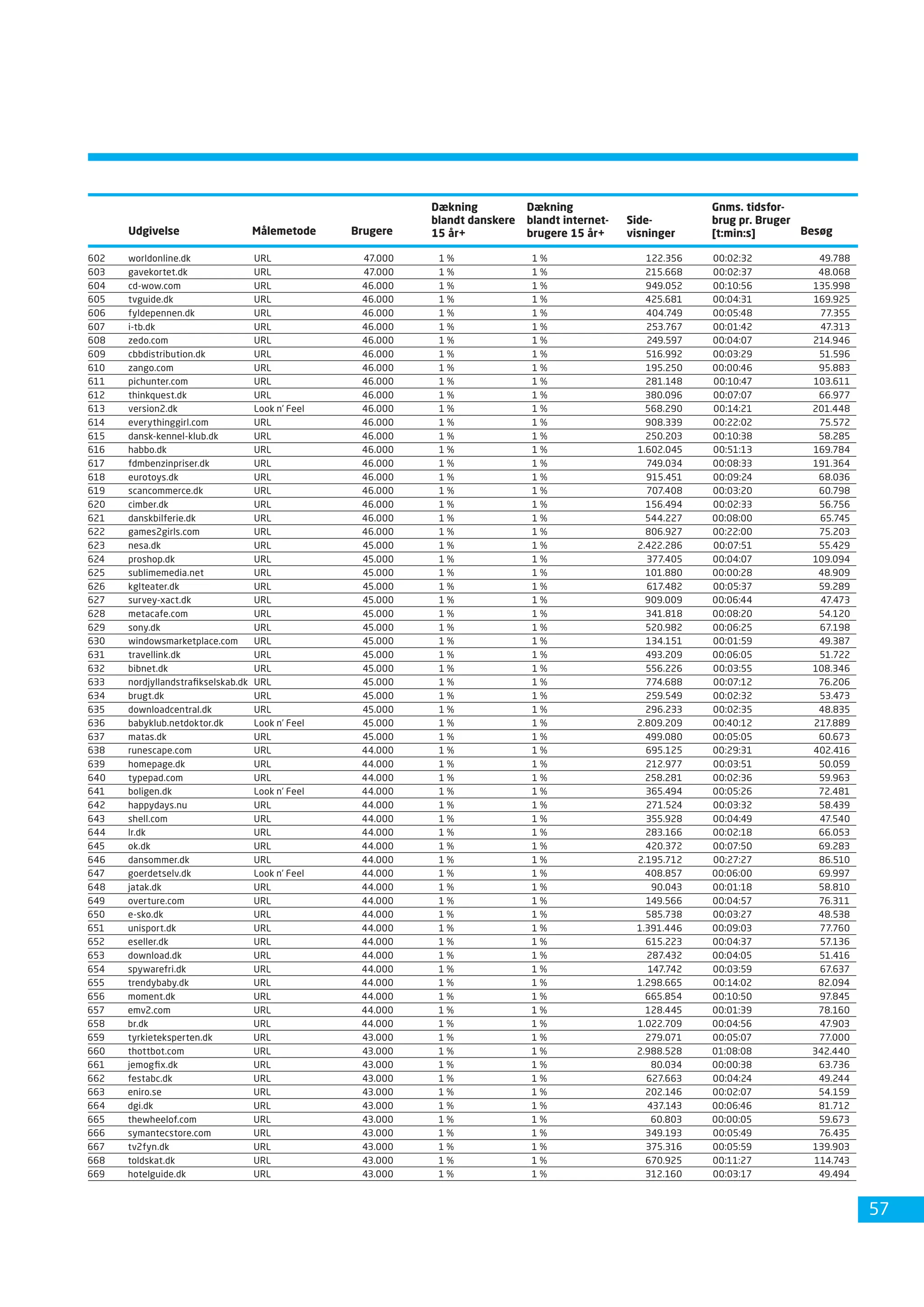 Dansk Internetbrug 2008 Fdim