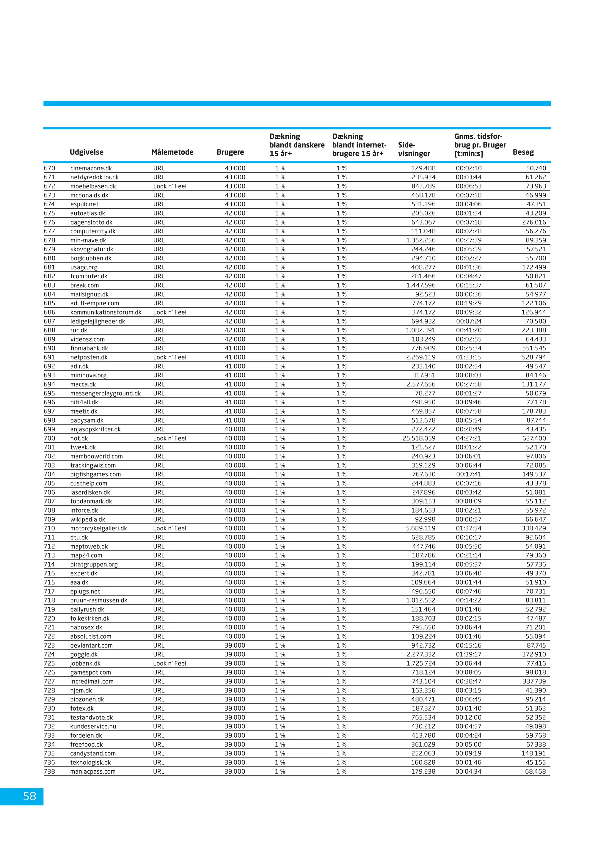 Dansk Internetbrug 2008 Fdim