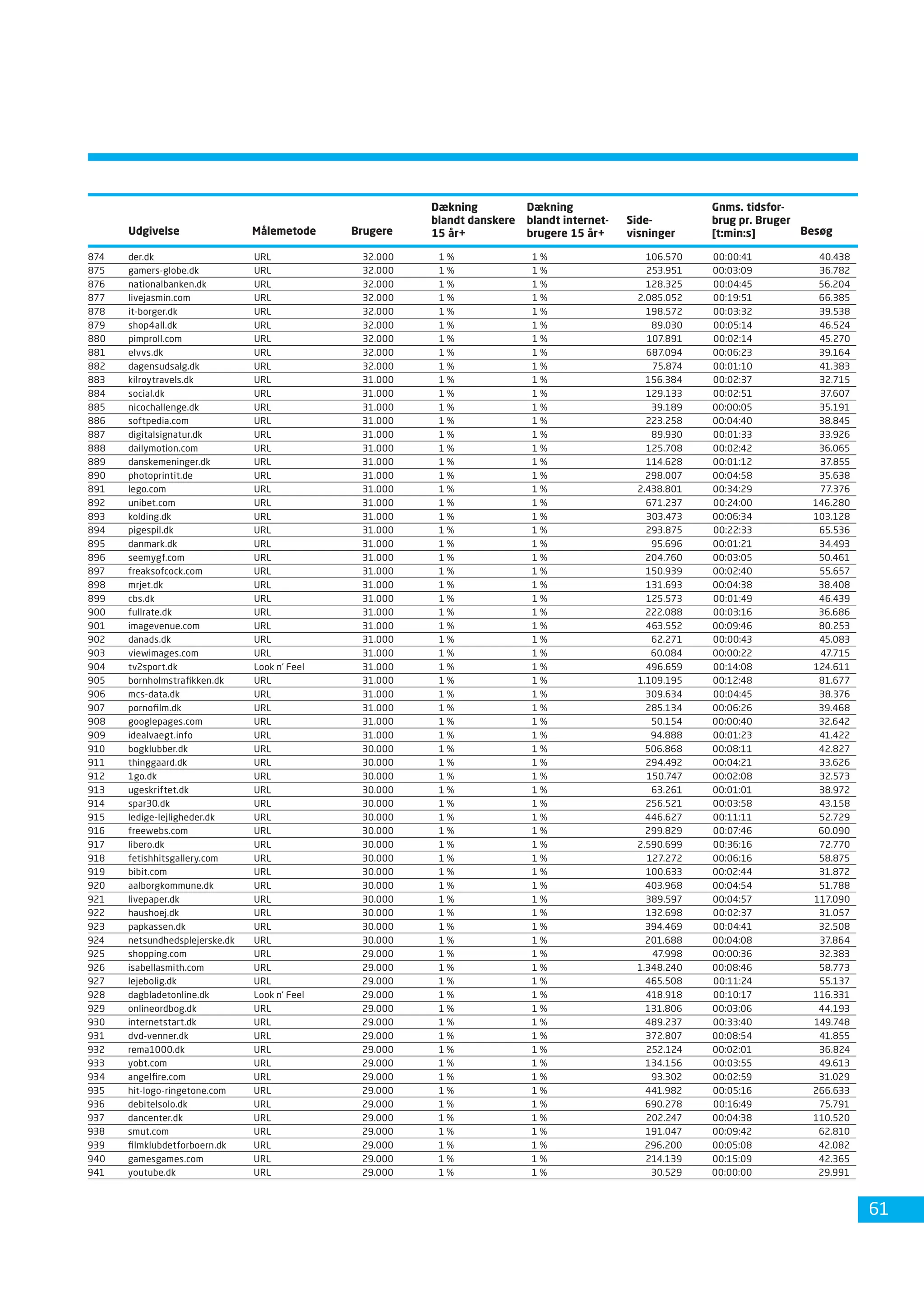 Dansk Internetbrug 2008 Fdim