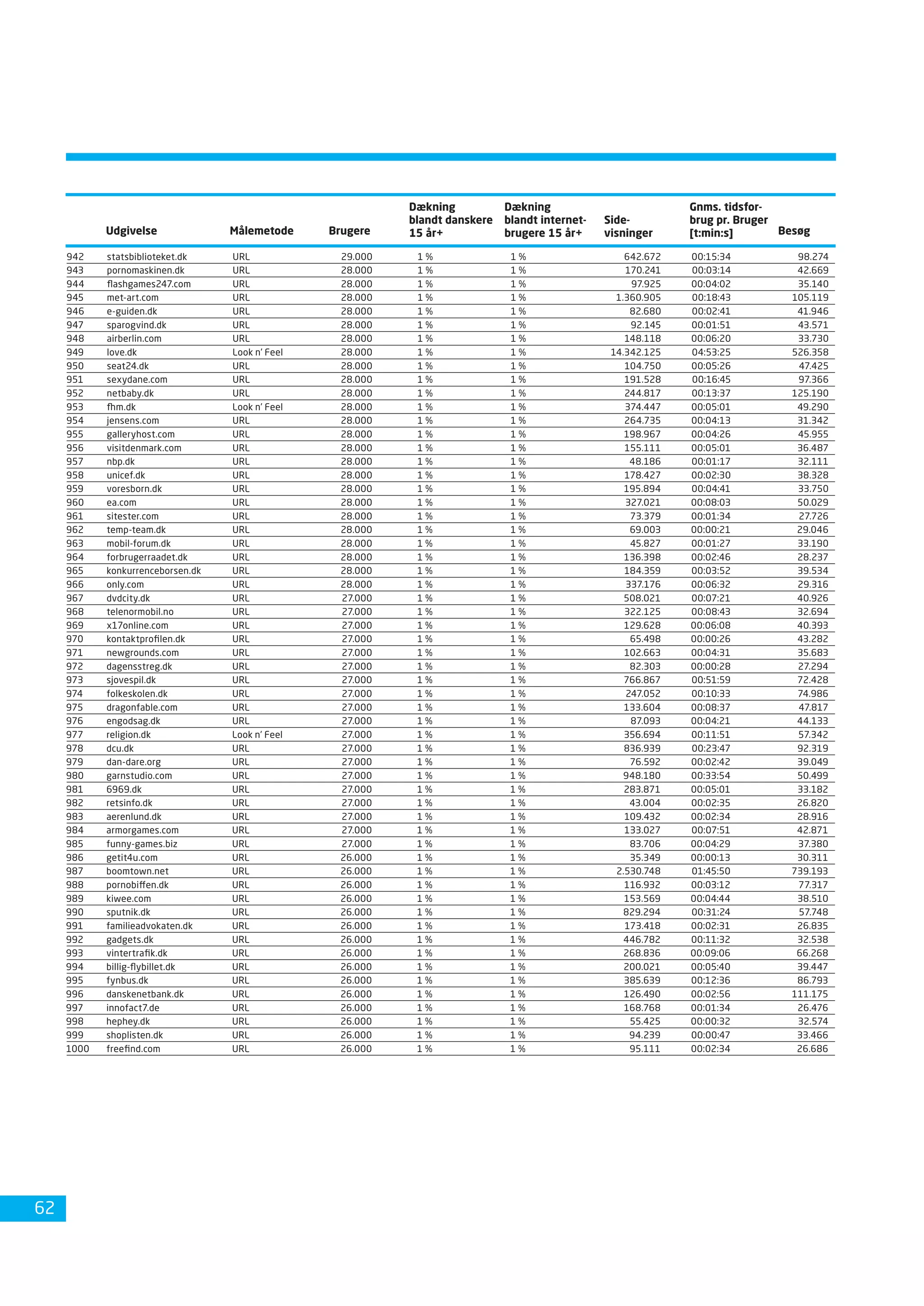 Dansk Internetbrug 2008 Fdim