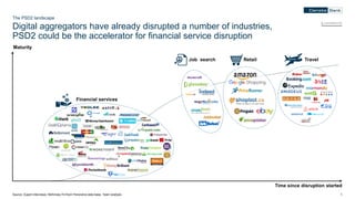 11
The PSD2 landscape
Digital aggregators have already disrupted a number of industries,
PSD2 could be the accelerator for financial service disruption
Source: Expert interviews; McKinsey FinTech Panorama data base; Team analysis
ILLUSTRATIVE
Job search Retail Travel
Maturity
Time since disruption started
Financial services
 