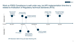 55
Work on PSD2 Compliance is well under way, but API implementation time-line is
related to finalization of Regulatory technical standards (RTS)
Jan 2018 3Q 2019Timeline 1Q 2019
DanskeBank
RTS Final Text
Released by
European
Commission
Nov 2017
IndustryLevel
Adopting PSD2
In to national law
Sandbox ready
for TPPs to test
API’s
(+12 months)
RTS Implementation.
deadline, incl. API’s
(+18 months)
RTS Analysis
DB API’s available
for selected TPP’s
Parliament expected
to approve RTS Text
2Q-Q3 2018
PSD2 Roadmap
updated based on
RTS implications
API Standard: Berlin Group (& Open Banking UK)
 