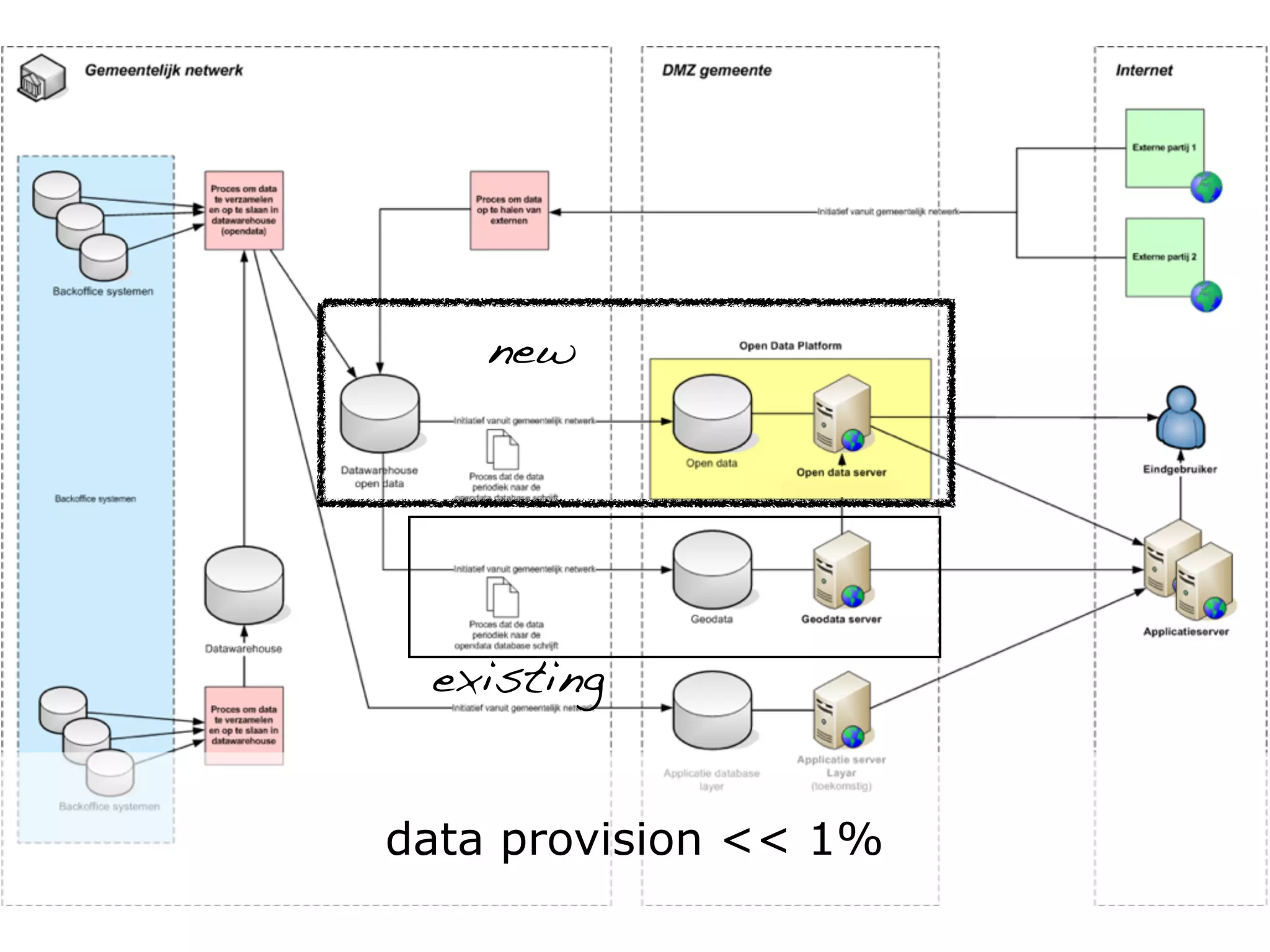 new




 existing


data provision << 1%
 