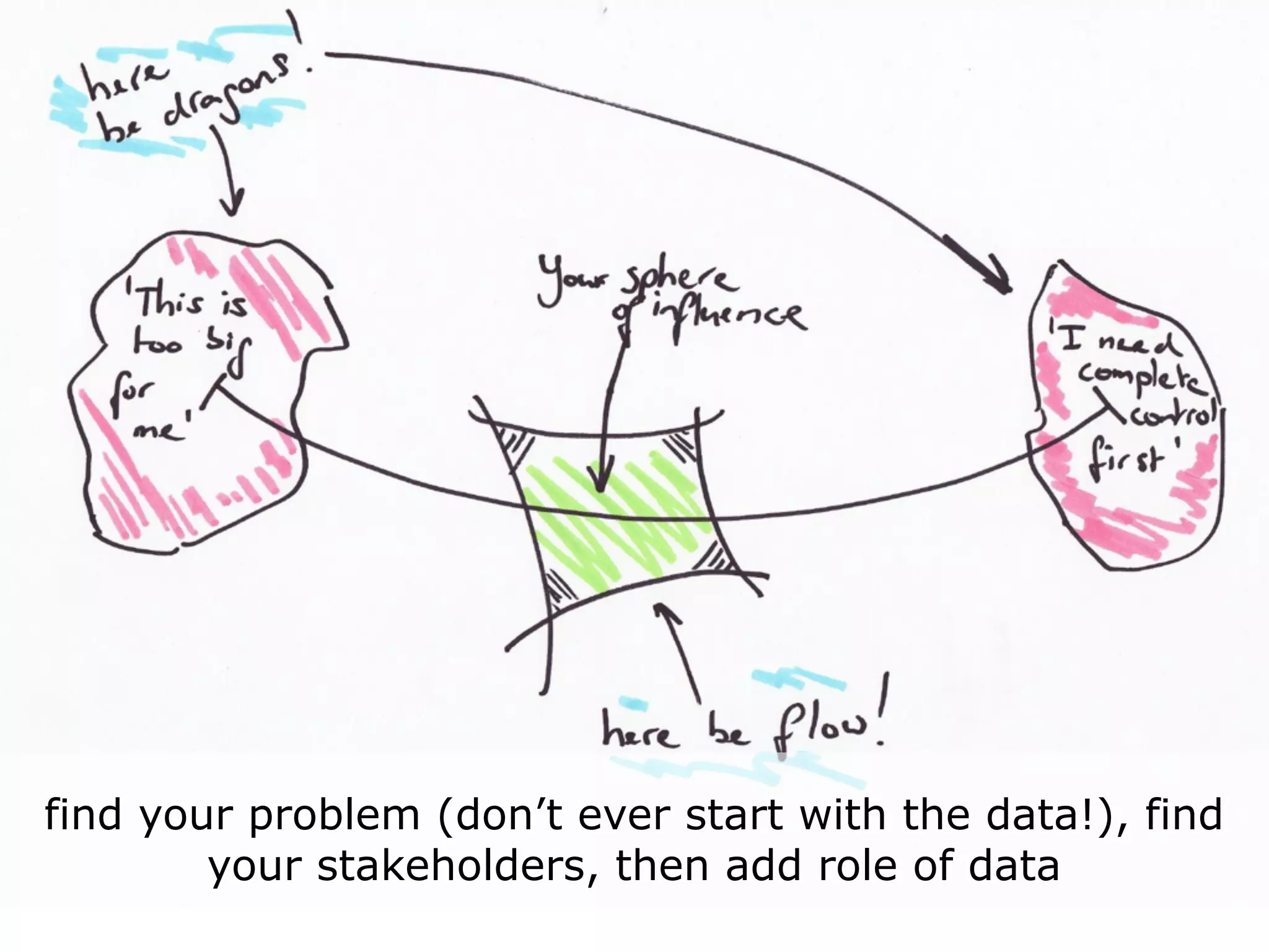 find your problem (don’t ever start with the data!), find
        your stakeholders, then add role of data
 