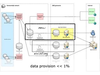 new




 existing


data provision << 1%
 