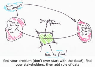 find your problem (don’t ever start with the data!), find
        your stakeholders, then add role of data
 