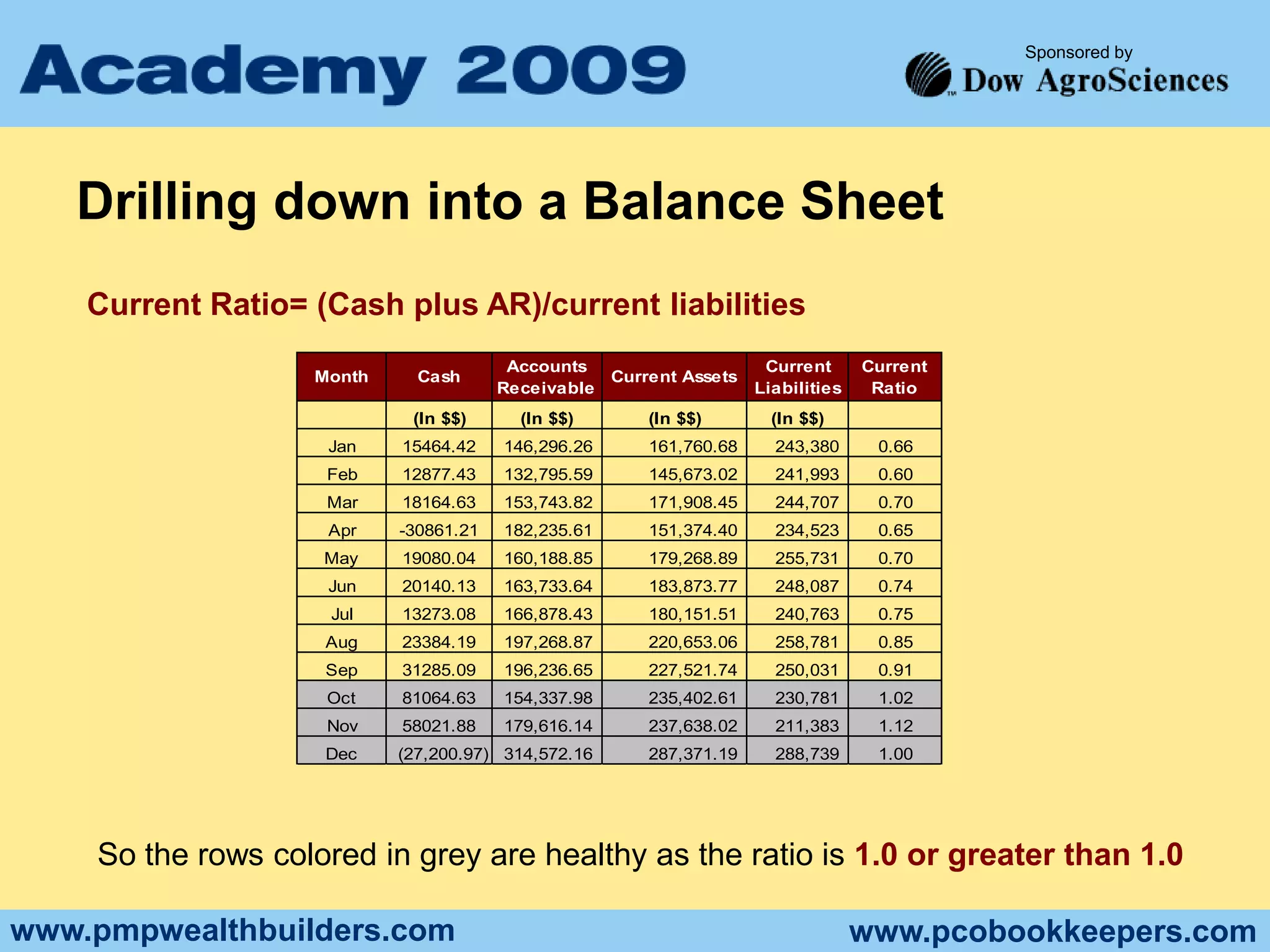 By Giving Up Equity (i.e. Silent Partner, Not so Silent Partner, Joint Venture)Financial Performance – Measuring The Health of Our Firm