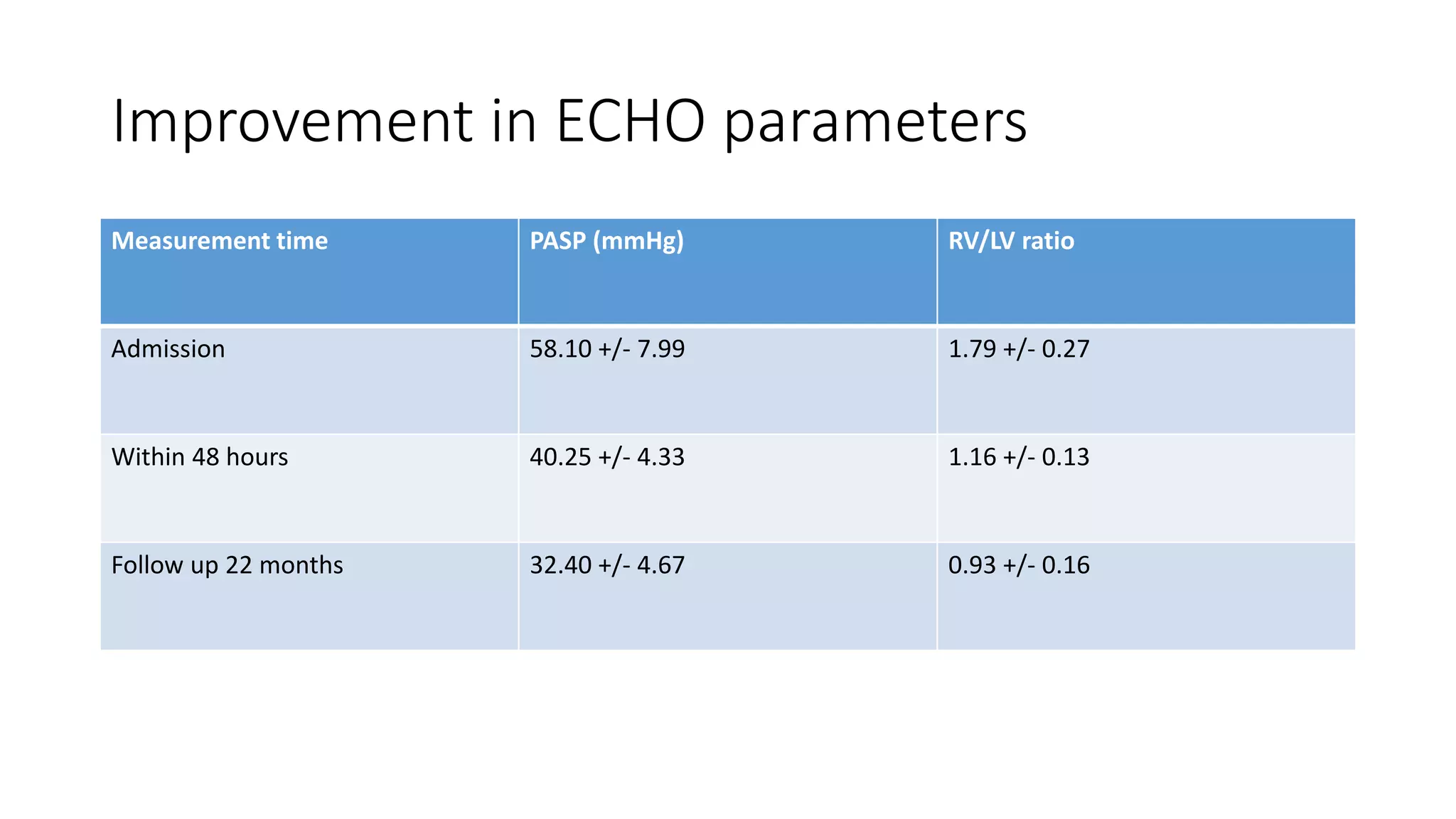 Improvement in ECHO parameters
Measurement time PASP (mmHg) RV/LV ratio
Admission 58.10 +/- 7.99 1.79 +/- 0.27
Within 48 hours 40.25 +/- 4.33 1.16 +/- 0.13
Follow up 22 months 32.40 +/- 4.67 0.93 +/- 0.16
 
