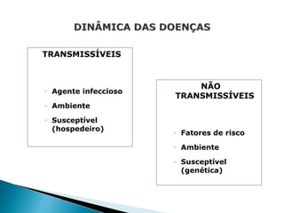 TRANSMISSÍVEIS
◦ Agente infeccioso
◦ Ambiente
◦ Susceptível
(hospedeiro)
NÃO
TRANSMISSÍVEIS
◦ Fatores de risco
◦ Ambiente
◦ Susceptível
(genética)
 