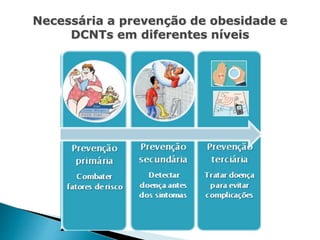 Necessária a prevenção de obesidade e
DCNTs em diferentes níveis
 