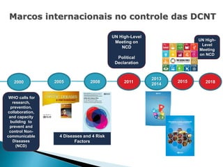 2000
WHO calls for
research,
prevention,
collaboration,
and capacity
building to
prevent and
control Non-
communicable
Diseases
(NCD)
2005
2013
2014
2011
2008
UN High-Level
Meeting on
NCD
Political
Declaration
2018
Marcos internacionais no controle das DCNT
UN High-
Level
Meeting
on NCD
4 Diseases and 4 Risk
Factors
2015
 