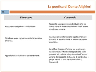 La poetica di Dante Alighieri
20

Vita nuova

Commedia

Racconta un’esperienza individuale.

Racconta un’esperienza individuale che ha
l’ambizione di diventare simbolica dell’intera
condizione umana.

Rielabora quasi esclusivamente la tematica
amorosa.

Inserisce alcune tematiche legate all’amore
soltanto in alcuni canti e in alcune situazioni
specifiche.

Approfondisce l’universo dei sentimenti.

Amplifica il raggio d’azione sui sentimenti,
inserendo una riflessione soprattutto sulle
passioni più torbide e inquietanti dell’animo
umano (l’incapacità dell’uomo di controllare i
propri istinti, la brutale violenza fisica,
l’inganno).

 