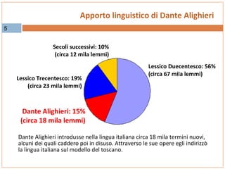 Apporto linguistico di Dante Alighieri
5

Secoli successivi: 10%
(circa 12 mila lemmi)

Lessico Trecentesco: 19%
(circa 23 mila lemmi)

Lessico Duecentesco: 56%
(circa 67 mila lemmi)

Dante Alighieri: 15%
(circa 18 mila lemmi)
Dante Alighieri introdusse nella lingua italiana circa 18 mila termini nuovi,
alcuni dei quali caddero poi in disuso. Attraverso le sue opere egli indirizzò
la lingua italiana sul modello del toscano.

 