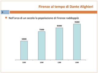 Firenze al tempo di Dante Alighieri
9

 Nell’arco di un secolo la popolazione di Firenze raddoppiò
95000
85000
75000

50000

1200

1260

1280

1300

 