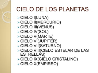 CIELO DE LOS PLANETAS
CIELO I(LUNA)
CIELO II(MERCURIO)
CIELO III(VENUS)
CIELO IV(SOL)
CIELO V(MARTE)
CIELO VI(JUPITER)
CIELO VII(SATURNO)
CIELO VIII(CIELO ESTELAR DE LAS
ESTRELLAS)
CIELO IX(CIELO CRISTALINO)
CIELO X(EMPIREO)
 
