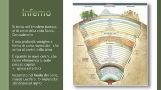 Si trova nell’emisfero boreale, 
al di sotto della città Santa, 
Gerusalemme 
È una profonda voragine a 
forma di cono rovesciato che 
arriva al centro della terra 
È ripartito in nove cerchi, che 
fanno riferimento ai sette 
peccati capitali 
+ ignavi ed eretici 
Incastrato nel fondo del cono, 
risiede Lucifero, lo ‘imperador 
del doloroso regno 
 