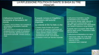 L’istituzione imperiale è
necessaria al benessere del
mondo
• L’impero, non la chiesa, ha il compito di
provvedere al benessere materiale
degli uomini
• Gli uomini solo in condizione di pace e
prosperità sono in grado di sviluppare
la loro interiorità, approfondire la loro
dimensione spirituale, vincere contro il
male
Il popolo romano è il legittimo
depositario dell’autorità
imperiale
La volontà di Dio ha fatto si che
• l’impero fosse fondato dai romani
• l’avvento del messia si verificasse nel
pieno vigore di questa istituzione (Gesù
nasce quando l’impero romano
predispone il censimento della
popolazione di tutti i suoi territori)
• il messia è morto per decreto imperiale
L’istituzione imperiale e quella
ecclesiastica sono entrambe
emanazione diretta della volontà di
Dio, non sono subordinate l’una
all’altra, ma autonome ed indipendenti
con ambiti di azione e scopi diversi
Il papato deve occuparsi della felicità
eterna degli uomini, l’imperatore della
felicità terrena
L’istituzione ecclesiastica non deve
• intervenire nella vita civile degli
uomini (facendolo va contro la
volontà di Dio)
• possedere beni materiali
LA RIFLESSIONE POLITICA DI DANTE SI BASA SU TRE
PRINCIPI
 