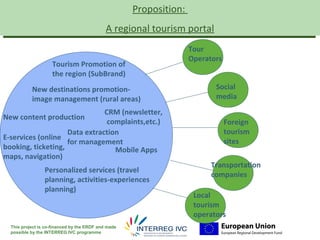 Proposition:
                                                                                           Your logo
                                             A regional tourism portal                     here

                                                                    Tour
                                                                    Operators
                    Tourism Promotion of
                    the region (SubBrand)
           New destinations promotion-                                     Social
           image management (rural areas)                                  media
                               CRM (newsletter,
New content production
                                complaints,etc.)                                Foreign
                    Data extraction                                             tourism
E-services (online
                    for management                                              sites
booking, ticketing,               Mobile Apps
maps, navigation)
                                                                          Transportation
                 Personalized services (travel
                                                                          companies
                 planning, activities-experiences
                 planning)
                                                                     Local
                                                                     tourism
                                                                     operators
  This project is co-financed by the ERDF and made
  possible by the INTERREG IVC programme
 